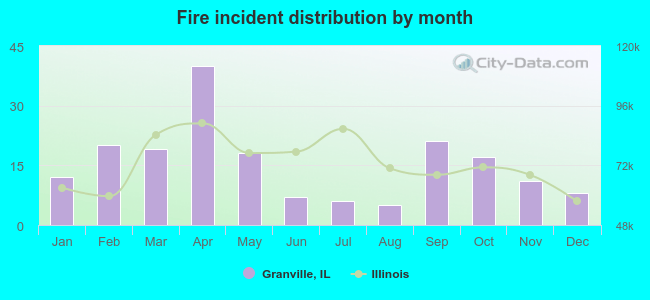 Fire incident distribution by month