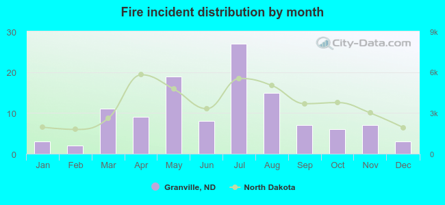 Fire incident distribution by month