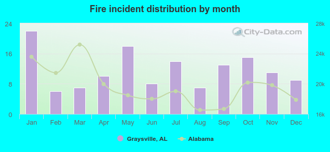 Fire incident distribution by month