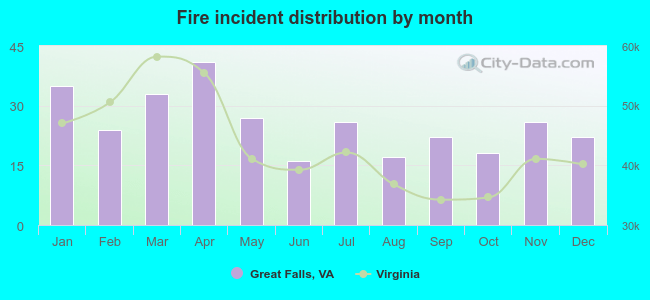 Fire incident distribution by month