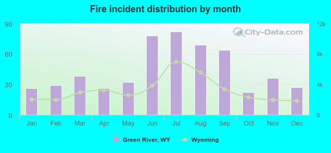 Fire incident distribution by month