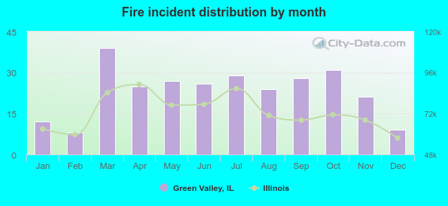 Fire incident distribution by month