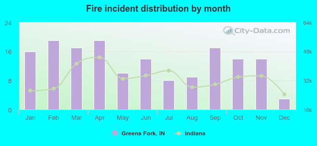 Fire incident distribution by month