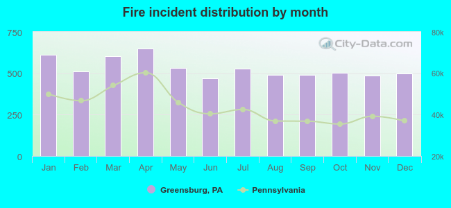 Fire incident distribution by month