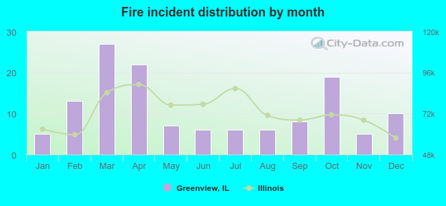 Fire incident distribution by month