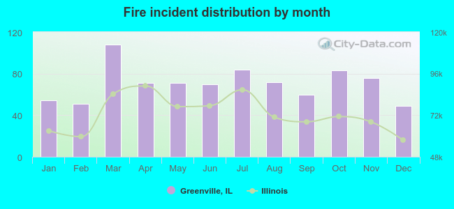 Fire incident distribution by month