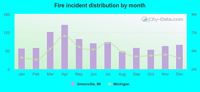 Fire incident distribution by month