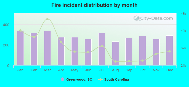 Fire incident distribution by month