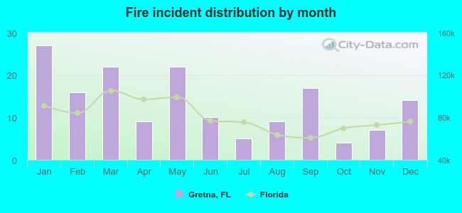 Fire incident distribution by month