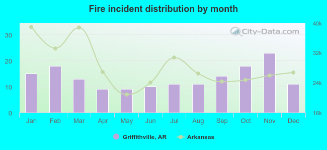 Fire incident distribution by month