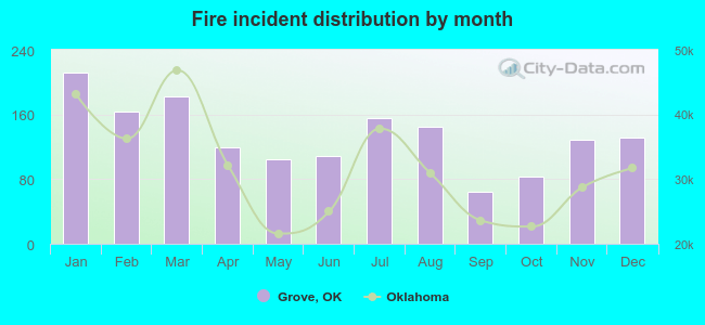 Fire incident distribution by month