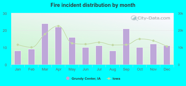 Fire incident distribution by month