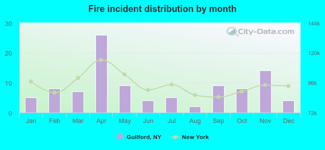 Fire incident distribution by month