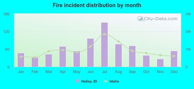 Fire incident distribution by month