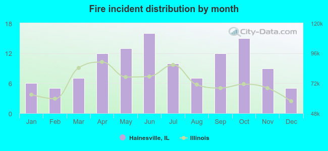 Fire incident distribution by month