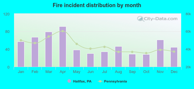 Fire incident distribution by month