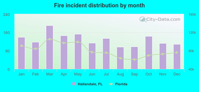 Fire incident distribution by month