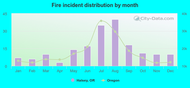 Fire incident distribution by month