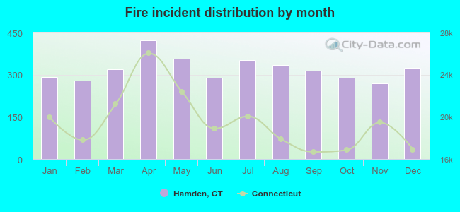 Fire incident distribution by month