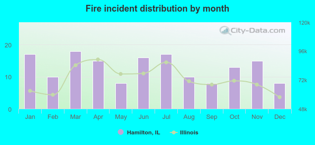 Fire incident distribution by month