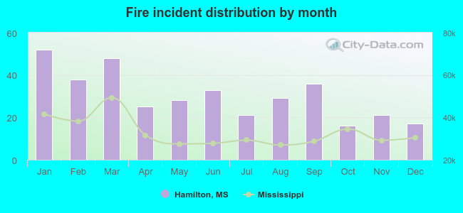 Fire incident distribution by month