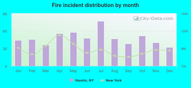 Fire incident distribution by month