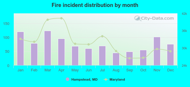 Fire incident distribution by month