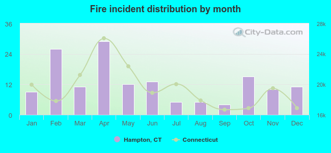 Fire incident distribution by month