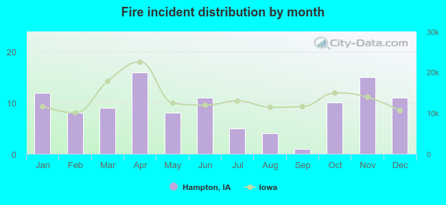 Fire incident distribution by month