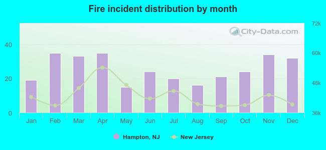 Fire incident distribution by month