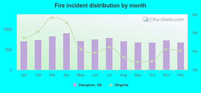 Fire incident distribution by month