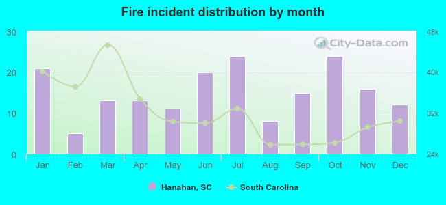 Fire incident distribution by month