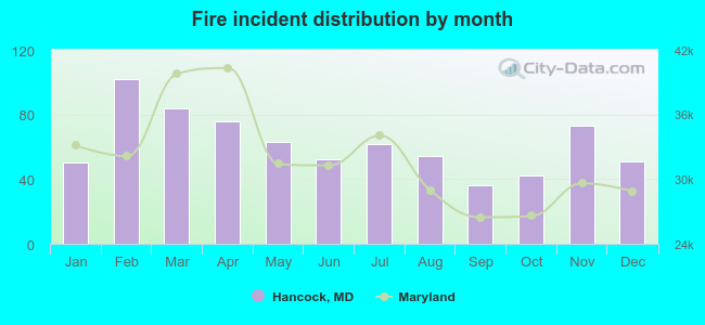 Fire incident distribution by month