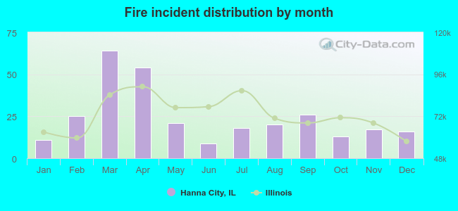 Fire incident distribution by month