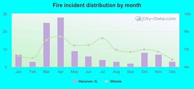 Fire incident distribution by month