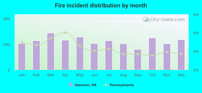 Fire incident distribution by month