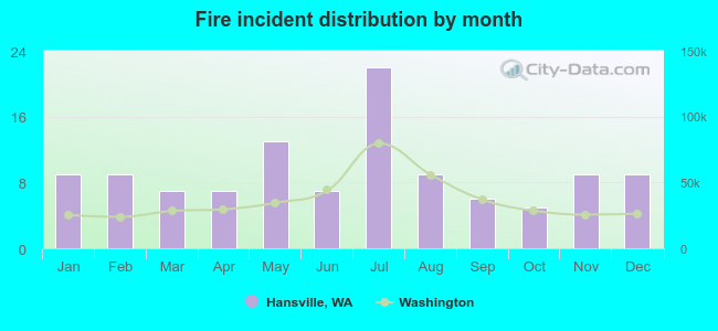 Fire incident distribution by month