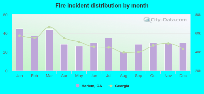 Fire incident distribution by month