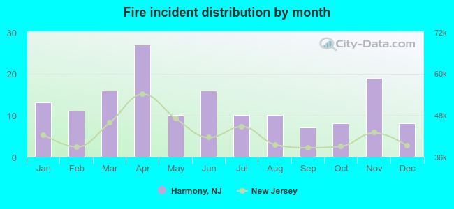 Fire incident distribution by month