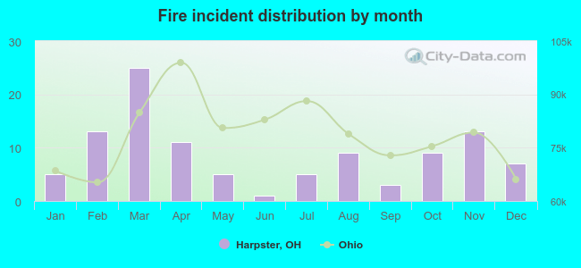 Fire incident distribution by month