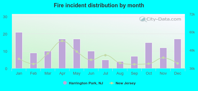 Fire incident distribution by month