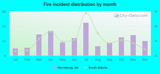 Fire incident distribution by month