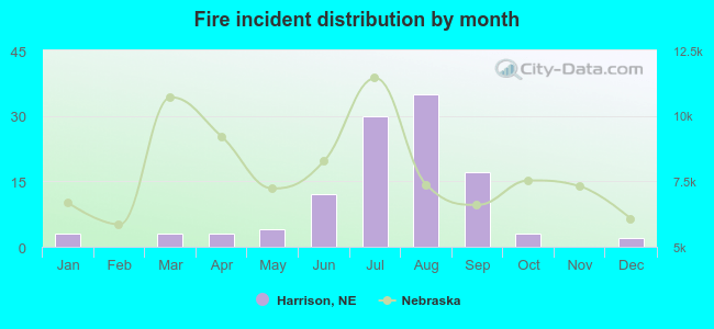 Fire incident distribution by month