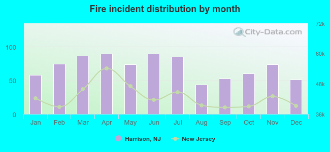 Fire incident distribution by month