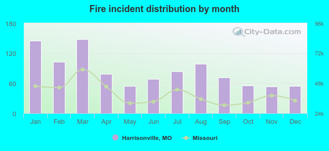 Fire incident distribution by month