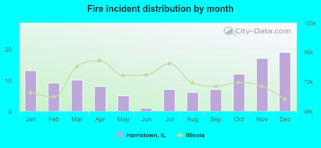 Fire incident distribution by month