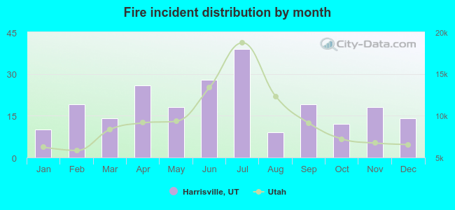 Fire incident distribution by month