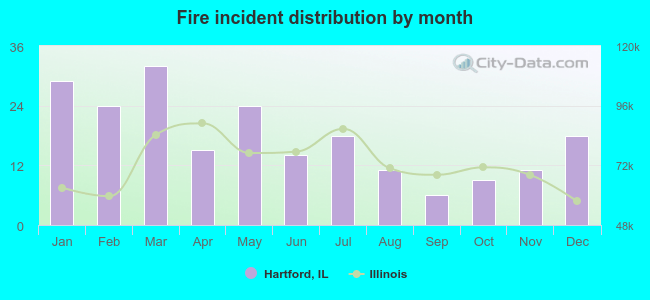 Fire incident distribution by month