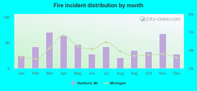 Fire incident distribution by month