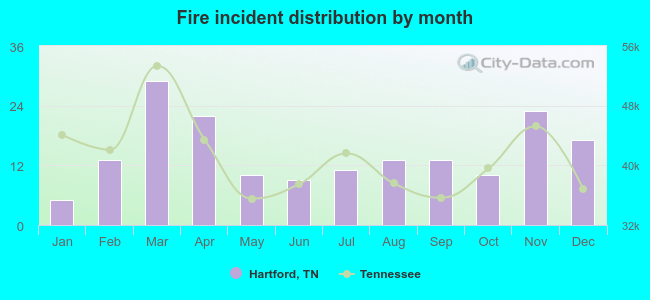 Fire incident distribution by month